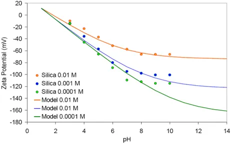Figure 37: Courbe de Potentiel Zêta de la surface minérale siliceuse en fonction du pH et de la force ionique  