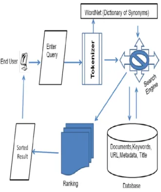 Fig. 3.0: The FOIRS System Architecture 