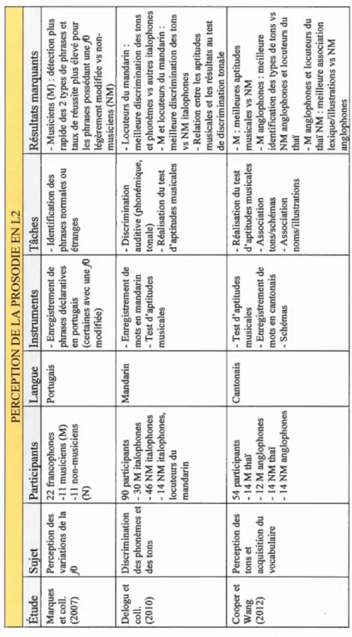 Tableau 1 Synthèse des études  PERCEPTION DE LA PROSODIE EN L2  Étude Sujet Participants Langue Instruments  Tâches Résultats marquants  Marques Perception des 22 francophones  Portugais -Enregistrement de -Identification des -Musiciens (M)  et coll