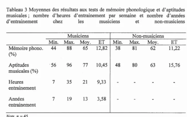 Tableau  3  Moyennes  des  résultats  aux  tests  de  mémoire  phonologique et d ' aptitudes  musicales;  nombre  d ' heures  d'entraînement  par  semaine  et  nombre  d'années 
