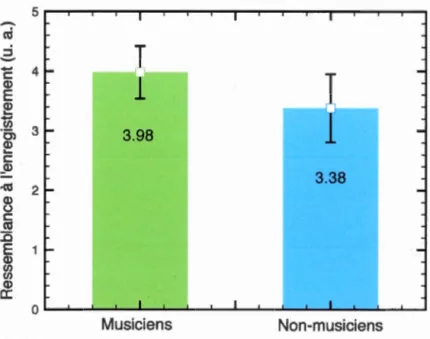Figure  5  Moyennes  des  rés u ltats  de  la tâche  de  production  de  l a  prosodie  chez  les  musiciens et non - musiciens 