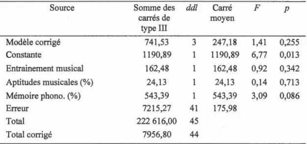 Tableau 4 Résultat de 1  ' ANCOV A  pour la tâche de perception de la prosodie 