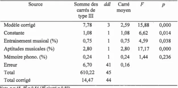 Tableau 5 Résultats de l '  ANCOVA pour la t â che de production de  la prosodie 