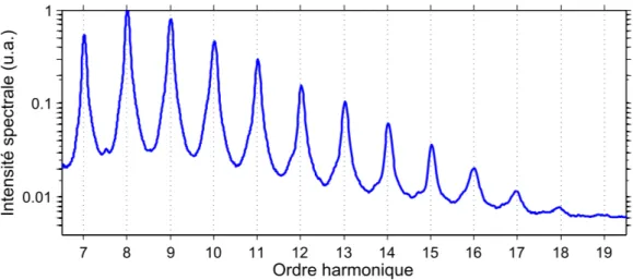 Figure 1.4 – Spectre typique d”émission cohérente de sillage, obtenu pour une intensité de 8 ×