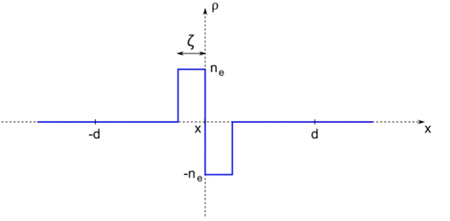 Figure 2.3 – Plasma unidimensionnel soumis à une perturbation. La charge locale ρ est exprimée en fonction de la position x