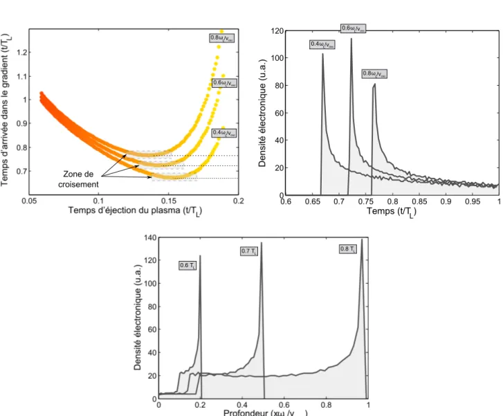 Figure 2.12 – Propagation du pic de densité électronique dans le plasma surdense. Les courbes de temps d’arrivée à trois profondeurs données (x = 0.4, 0.6 et 0.8 ω L /v osc , voir Figure 2.11) en fonction du temps d’éjection du plasma (a) présente une déri