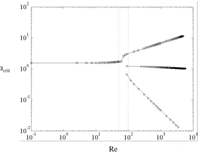 Figure 3.6: Rayleigh-B´enard-Poiseuille flow: Critical wavenumber α crit versus Reynolds