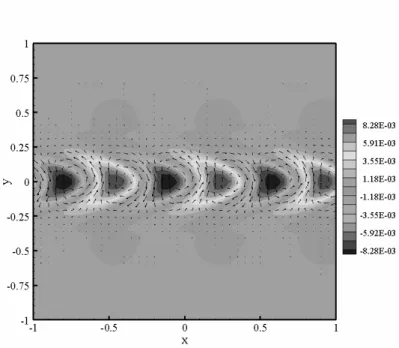 Figure 3.10: Rayleigh-B´enard-Poiseuille flow: Velocity vector plots and temperature contours of transverse rolls (α = 11, β = 0) at Re = 3510 and Ra = 4.8 × 10 7 .