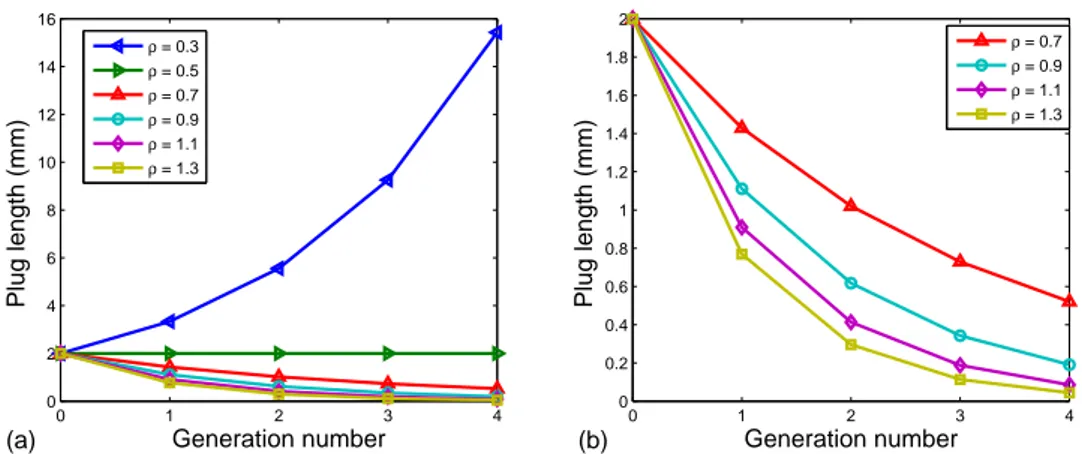 Figure 2.4: Variation of plug length with the generation number. The initial plug length L 0 =