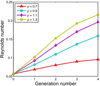 Figure 2.7: Reynolds number variation of the ﬂow with L 0 = 2 mm and P dr = 250 Pa.