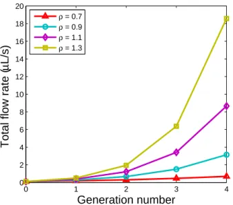 Figure 2.8: Variation of the total ﬂow rate in the network with ρ varying from 0.7 to 1.3