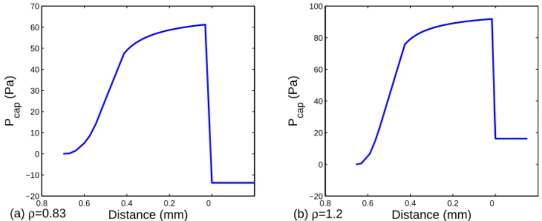 Figure 2.16: P cap variation versus the distance of the front interface from the facing tip