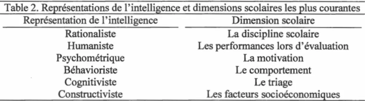Table 2.  Représentations de l'intelligence et dimensions scolaires les plus courantes  Représentation de l'intelligence  Dimension scolaire 