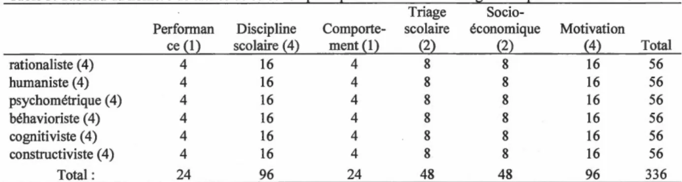 Table 3.  Tableau du nombre de tâches de sélection 12ar re12résentation de l'intelligence et 12ar dimension scolaire  Triage  