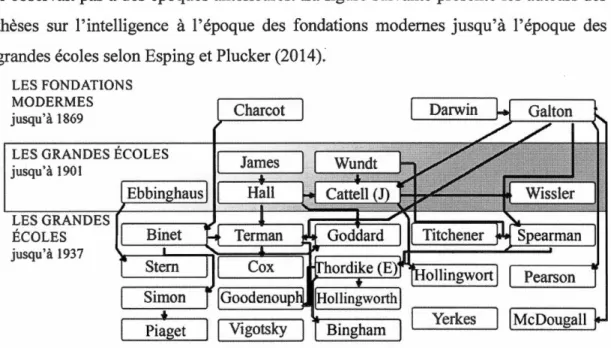 Figure 7.  Auteurs des thèses sur l'intelligence selon Esping et Plucker (2014) 