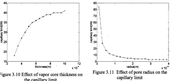 Figure 3.10 Effect o f vapor core thickness on  the capillary limit