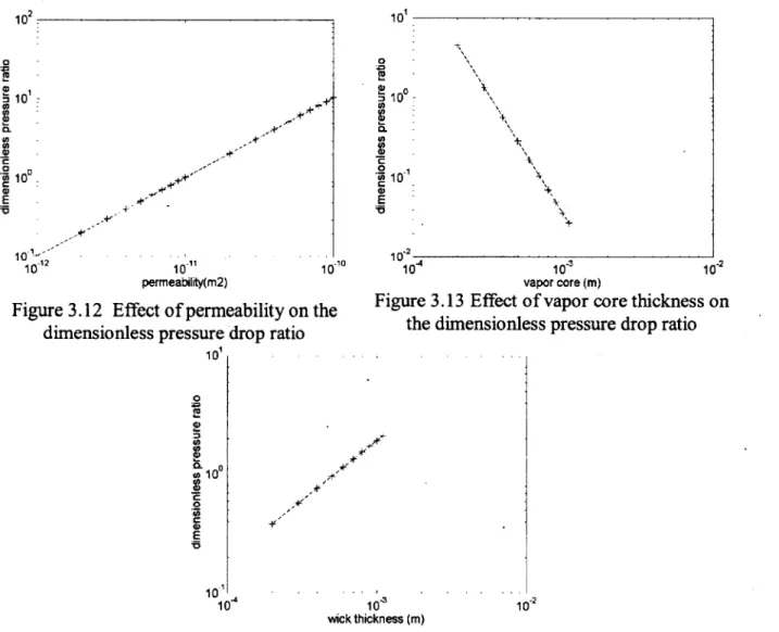 Figure  3.12  to  Figure  3.14  show  the  variation  o f the  dimensionless  pressure  drop  ratio  (Eqn  3.25) versus geometrical parameters for the nominal FHP presented in Table