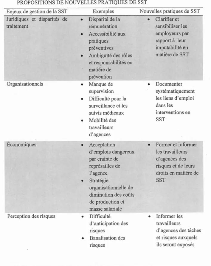 TABLEAU 5:  E NJ EU X  DE G E STION D E  LA SST  E XPLIQUANT LES  ÉC ARTS D ES 