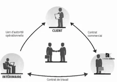 Figure  1 : Les trois acteurs  clés de  la relation tripartite (Service intérim, 20  17) 