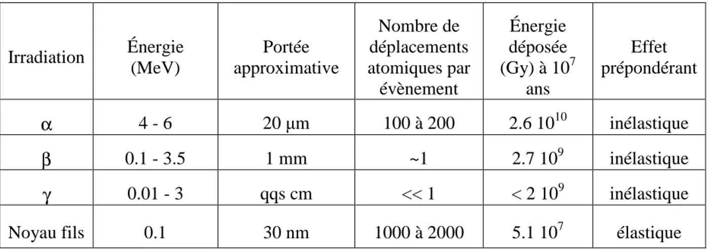 Tableau I.3 : Caractéristiques des types d’irradiation dans le colis de verre 