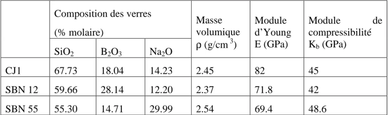 Tableau III.2 : Compositions et propriétés élastiques des verres utilisés pour ajuster les  potentiels 