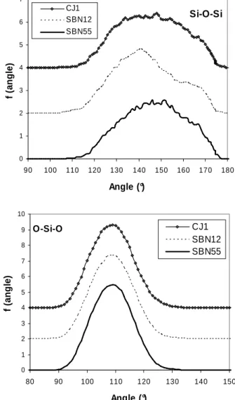 Figure III.3 : Les distributions angulaires Si-O-Si et O-Si-O des trois verres (les valeurs des  verres SBN12 et CJ1 sont décalées verticalement de 2 et 4) 