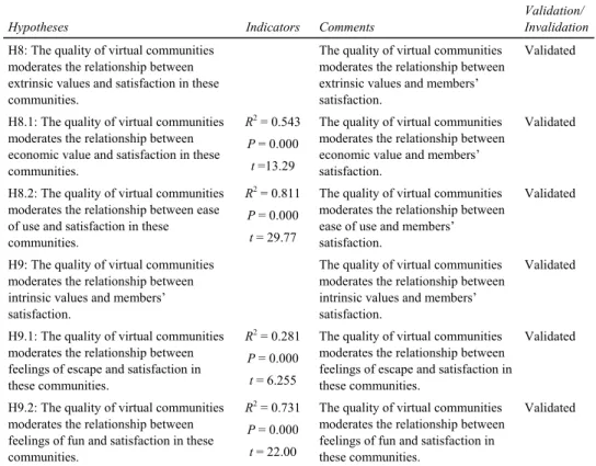 Table 4  Results of the effect of the quality moderation of virtual communities between the  values of the experiential system and user satisfaction 