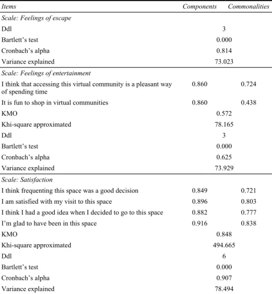 Table A4.1  Results of regression analysis between the extrinsic values and satisfaction 