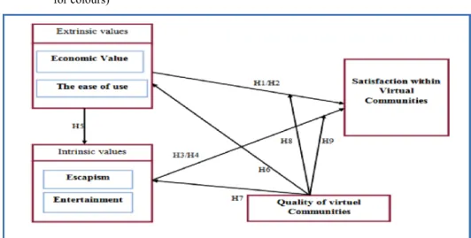 Figure 1  Integrated model of experiential values within virtual communities (see online version 