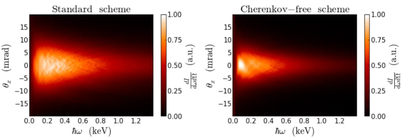 Figure 2.17: Representation of the emitted betatron energy per unit frequency and solid angle