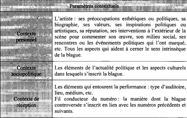 Tableau 3.2 Paramètres pour l'analyse contextuelle du stand-up 