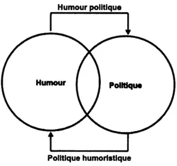 Figure 2.1  Le chevauchement des jeux de langage de l'humour et du politique 
