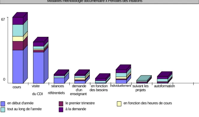 Tableau 1 : période des initiations documentaires et modes d’interventions pédagogiques 
