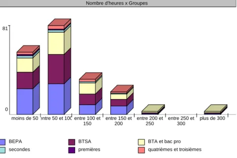 Tableau 2 : nombre d’heures de cours dispensées par les professeurs-documentalistes et  groupes concernés 
