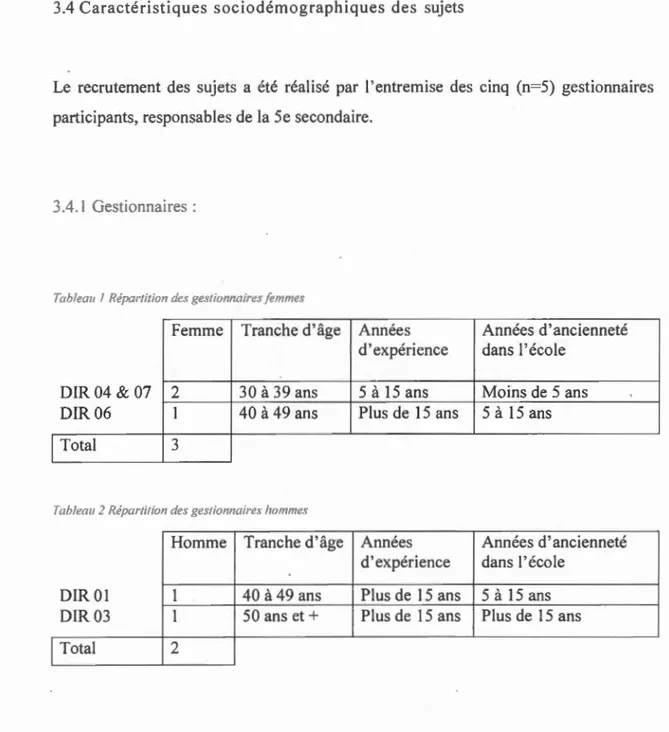 Tableau  1  l?é;,ar/Jtivn des  gesrioJmaires/imul/&lt;'.1 