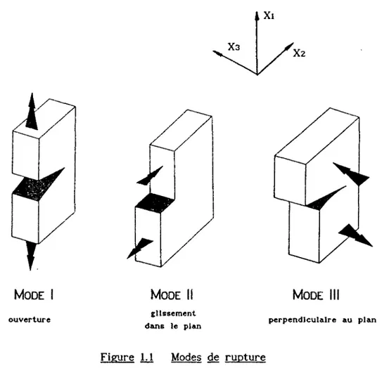 Figure 1.1 Modes de rupture 