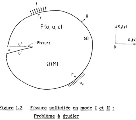 Figure 1.2 Fissure sollicitée en mode I et II i  Problème à étudier 