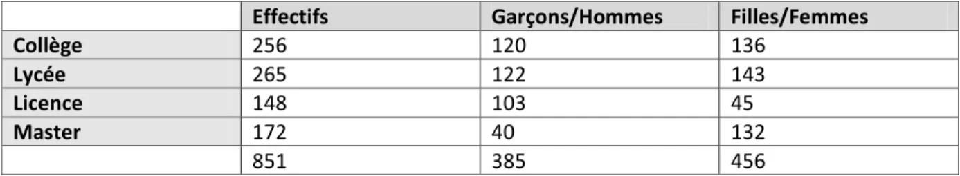 Tableau 1 Description de la population étudiée 