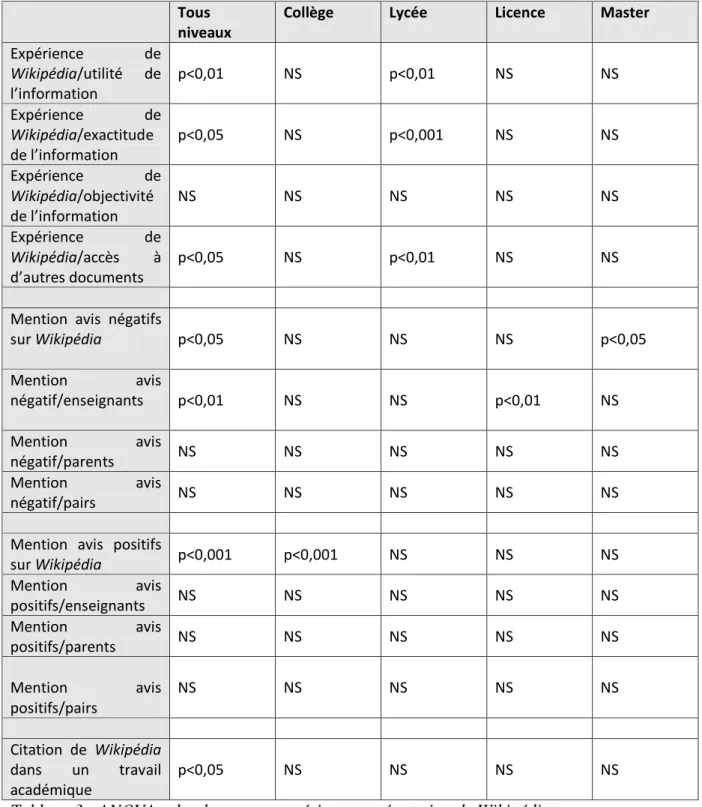 Tableau 3 : ANOVA selon le genre : expérience et réputation de Wikipédia 