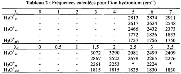 Tableau 3  :  Fréquences calculées pour SCXffcm'1)