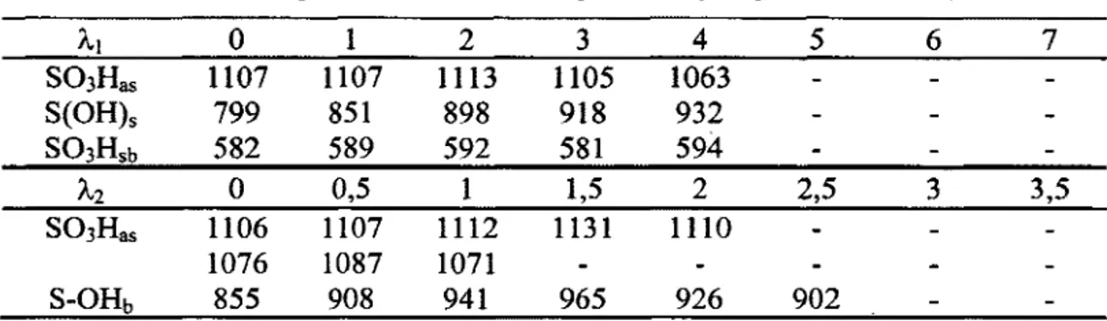 Tableau 5  : Fréquences calculées assignées au groupement SO 3 H (c m 1)