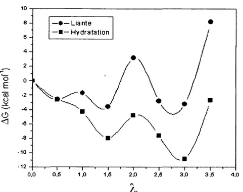 Figure 3  : Variation de l’énergie libre liante ( • )  et d ’hydratation (■ ) pour le dimère d ’acide