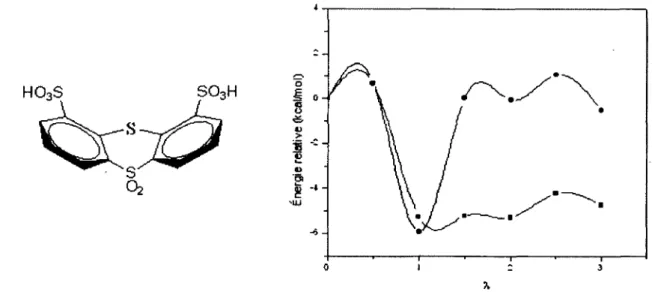 Figure 19  :  Variation de  l’énergie libre liante ( • )  et d ’hydratation (■ ) pour X=S et Y=SC &gt;2