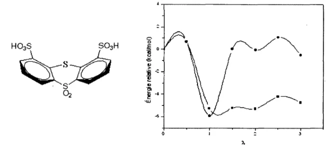 Figure 19  :  Variation de  l’énergie libre liante ( • )  et d ’hydratation (■ ) pour X=S et Y=SC >2