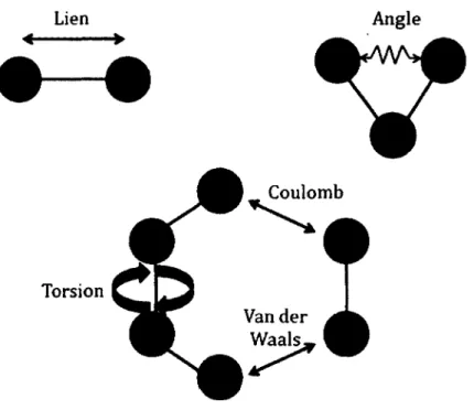 Figure 22 : Représentation  imagée des termes utilisés pour un champ de forces de première génération