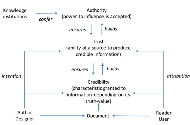 Figure 1: The Authority, Trust and Credibility (ATC) Model. With the downward process,  knowledge institutions confer authority to a source, this authority ensures trust, which  ensures the credibility of the information
