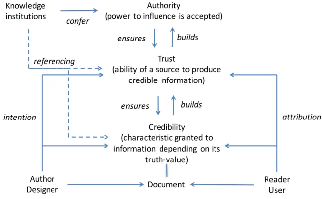 Figure 3. Referencing as importing authority to enhance trust and credibility. The use of  references from knowledge institutions is a means to increase trust and credibility by 