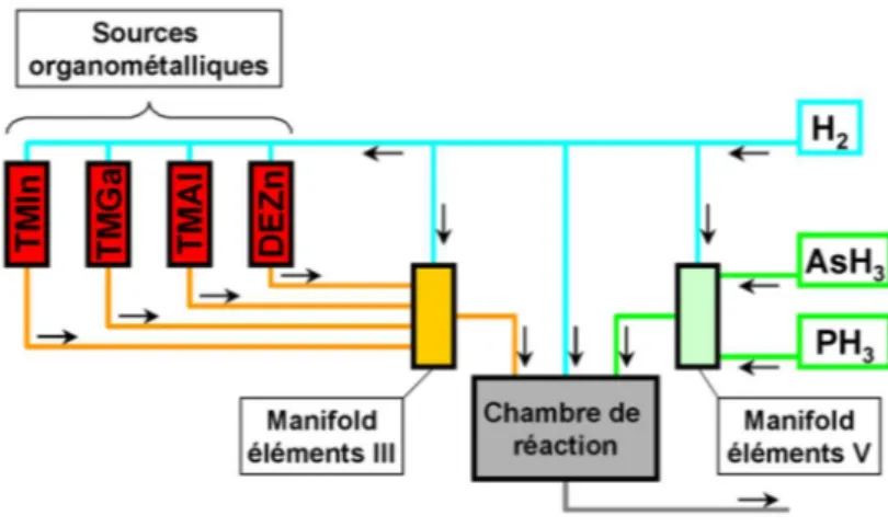 Figure 1.4  Schéma des ux gazeux en épitaxie en phase vapeur aux organo-métalliques, d'après la thèse d'Adrien Michon [47].