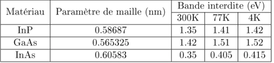 Tableau 1.1  Paramètres de maille et bande interdite des trois matériaux semiconducteurs InP, GaAs et InAs (structure zinc-blende).