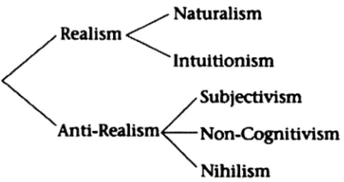 Figure 2.1  Classification traditionnelle du réalisme selon Huemer (2007, p.7) 